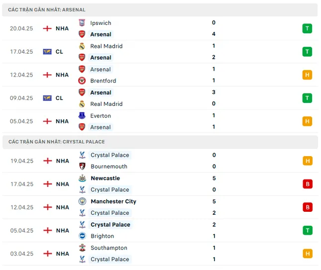 Biểu đồ dự đoán kết quả trận Arsenal vs Crystal Palace từ siêu máy tính Opta