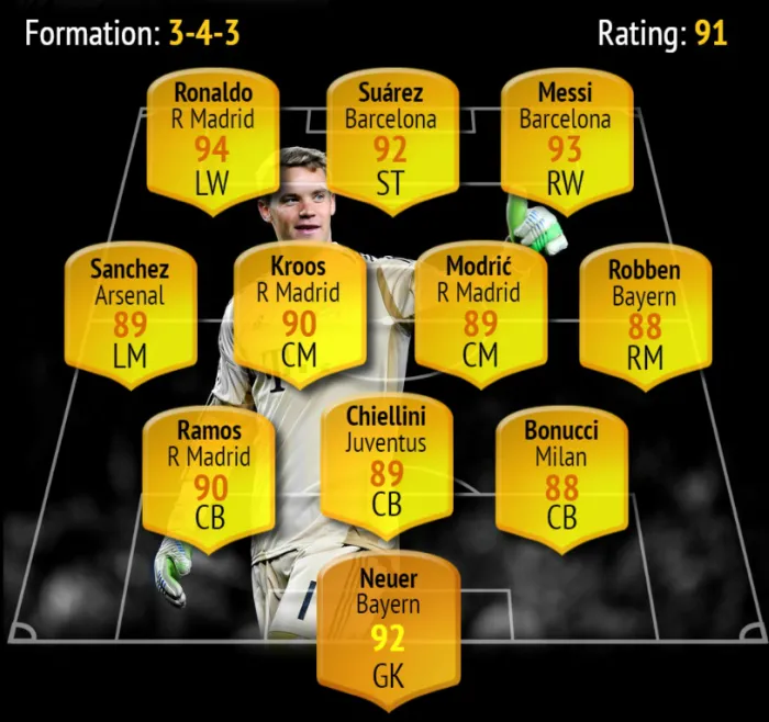 Đội hình Chế độ Sự nghiệp trong mơ trong FIFA 18 với chỉ số trung bình 91