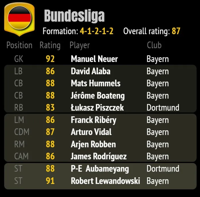 Đội hình tối ưu nhất Bundesliga trong FIFA 18 bao gồm các cầu thủ Bayern Munich và Dortmund