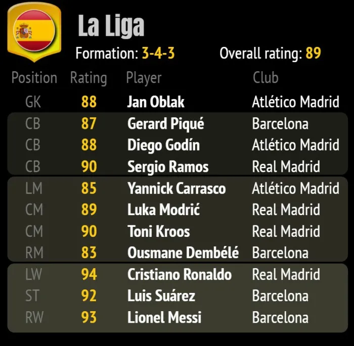 Đội hình tối ưu nhất La Liga trong FIFA 18 với bộ ba tấn công Ronaldo, Suarez, Messi