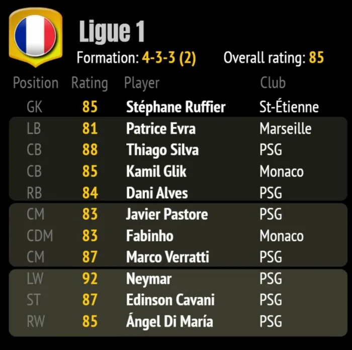 Đội hình tối ưu nhất Ligue 1 trong FIFA 18 có sự góp mặt của các ngôi sao PSG