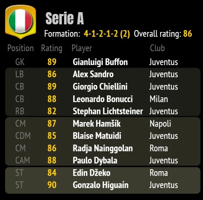 Đội hình tối ưu nhất Serie A trong FIFA 18 với nhiều cầu thủ Juventus và Napoli
