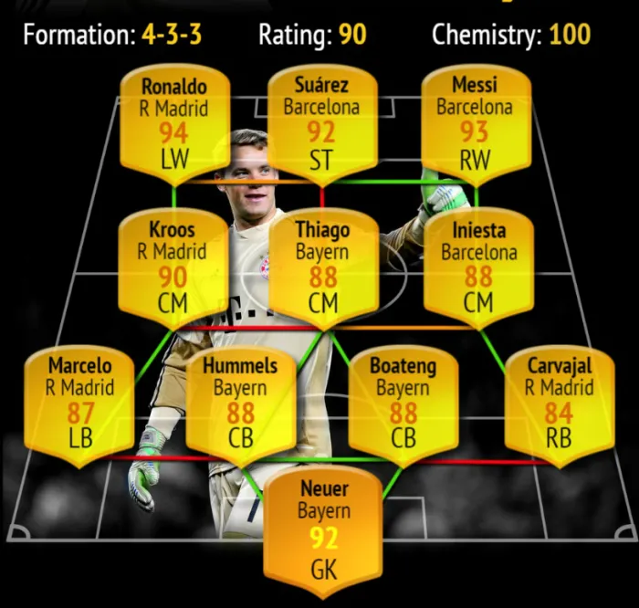 Đội hình Ultimate Team tối thượng trong FIFA 18 với chỉ số tổng thể 90