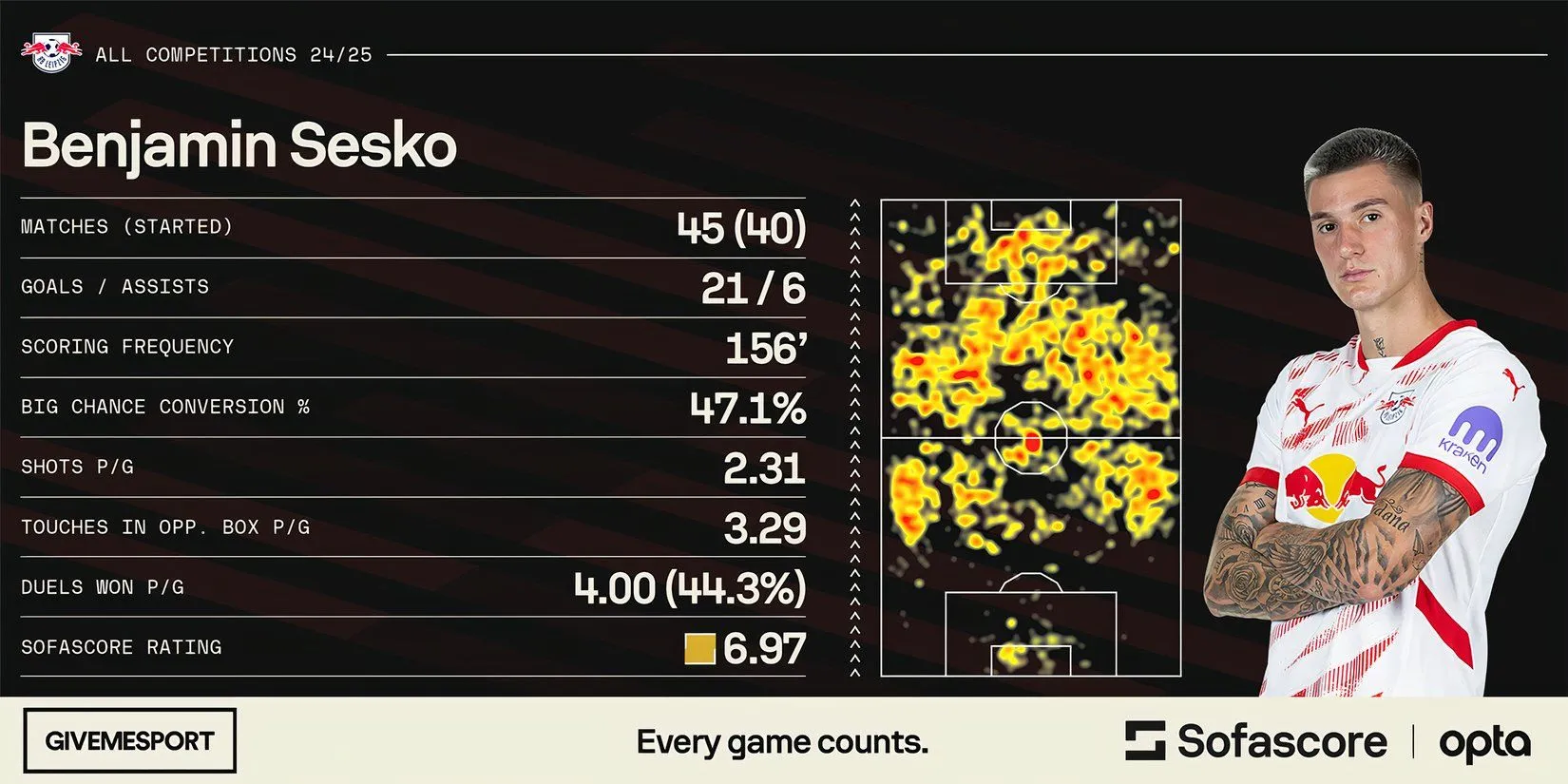 Benjamin Sesko - mục tiêu chuyển nhượng của Arsenal