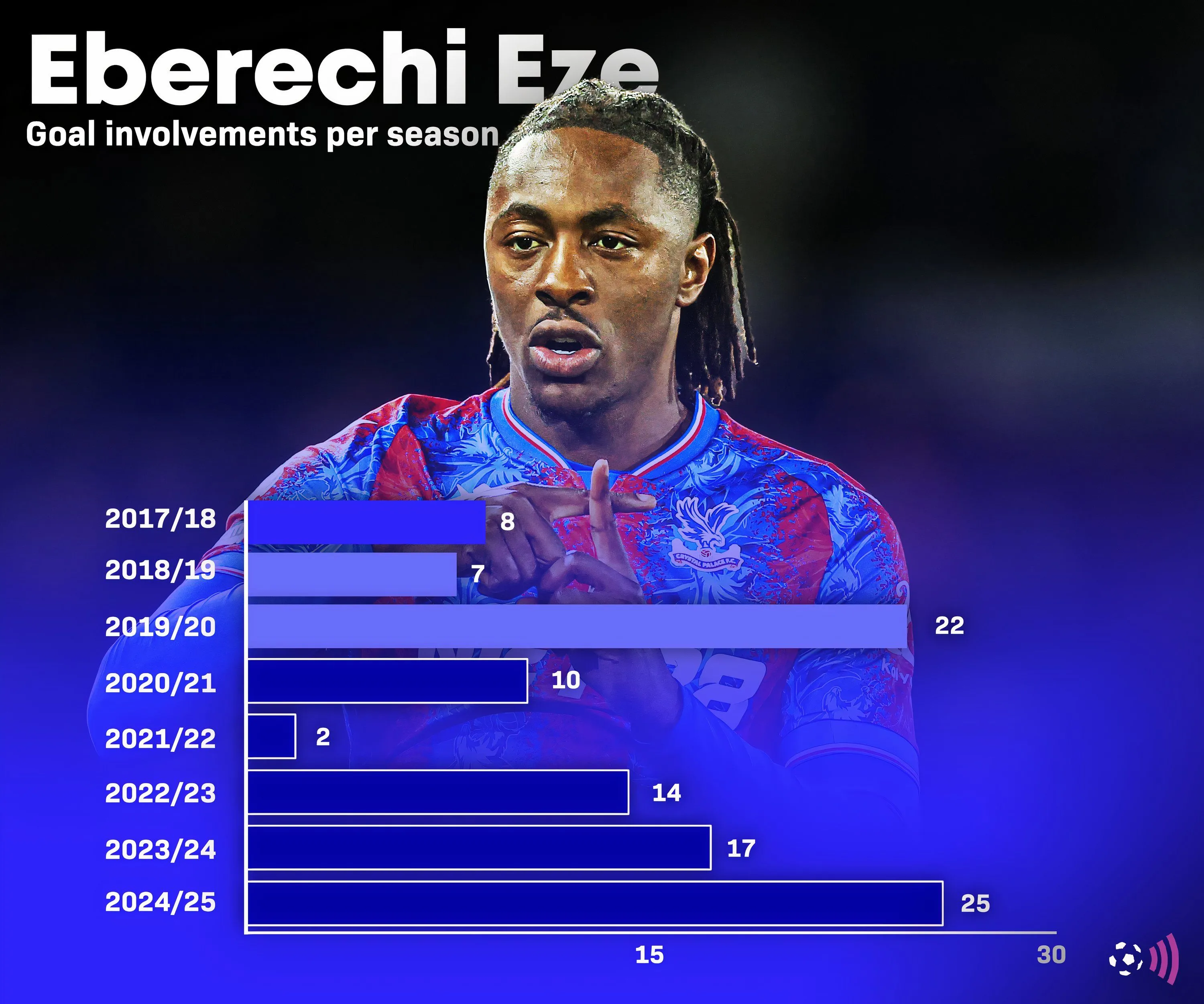 Biểu đồ thành tích ghi bàn và kiến tạo (GA) ấn tượng của Eberechi Eze trong màu áo Crystal Palace