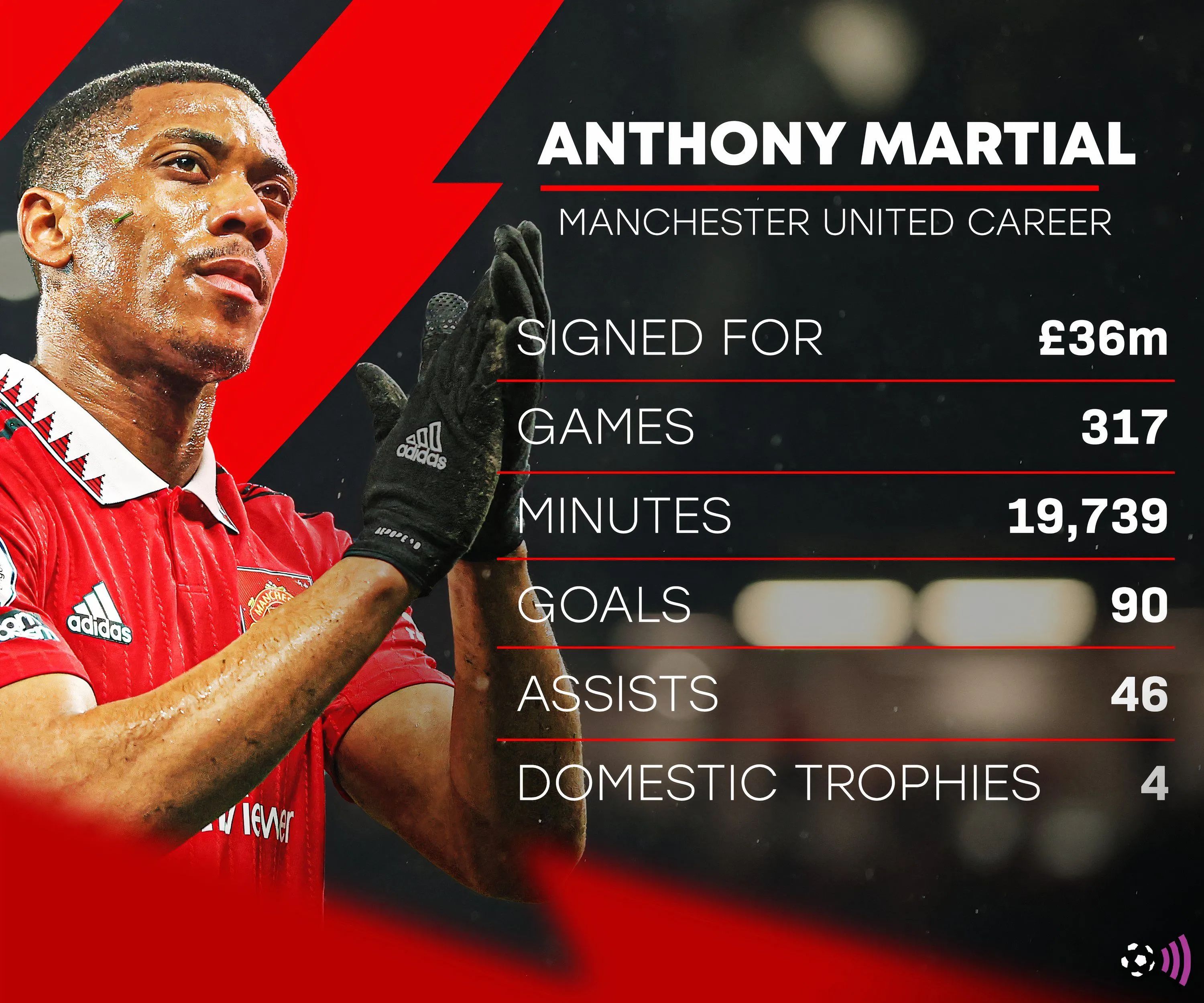 Biểu đồ thống kê hiệu suất của Anthony Martial tại Manchester United trong mùa giải 2019/20.