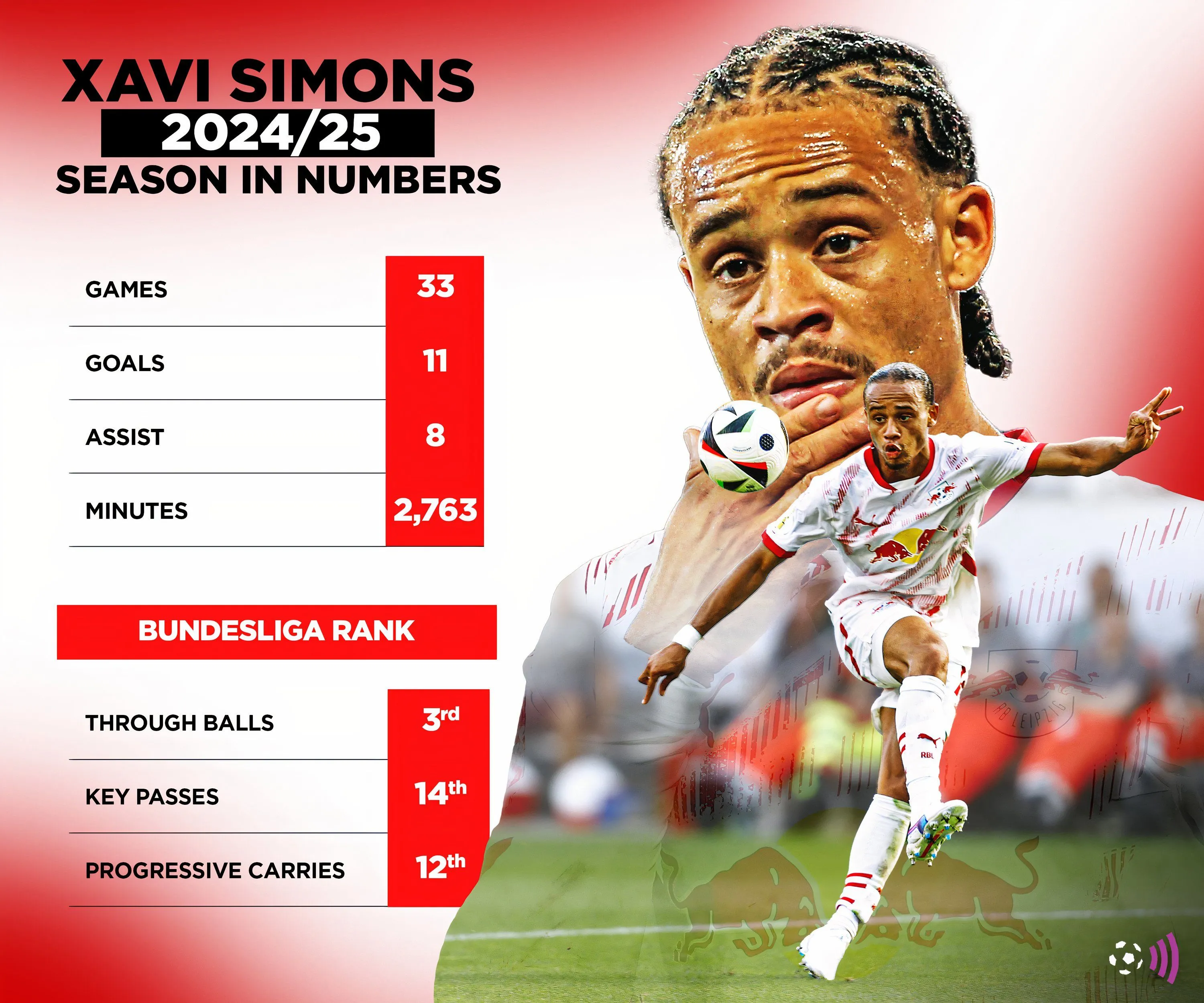 Biểu đồ thống kê hiệu suất của Xavi Simons mùa giải 2024-25, cho thấy tiềm năng lớn cho Chelsea.