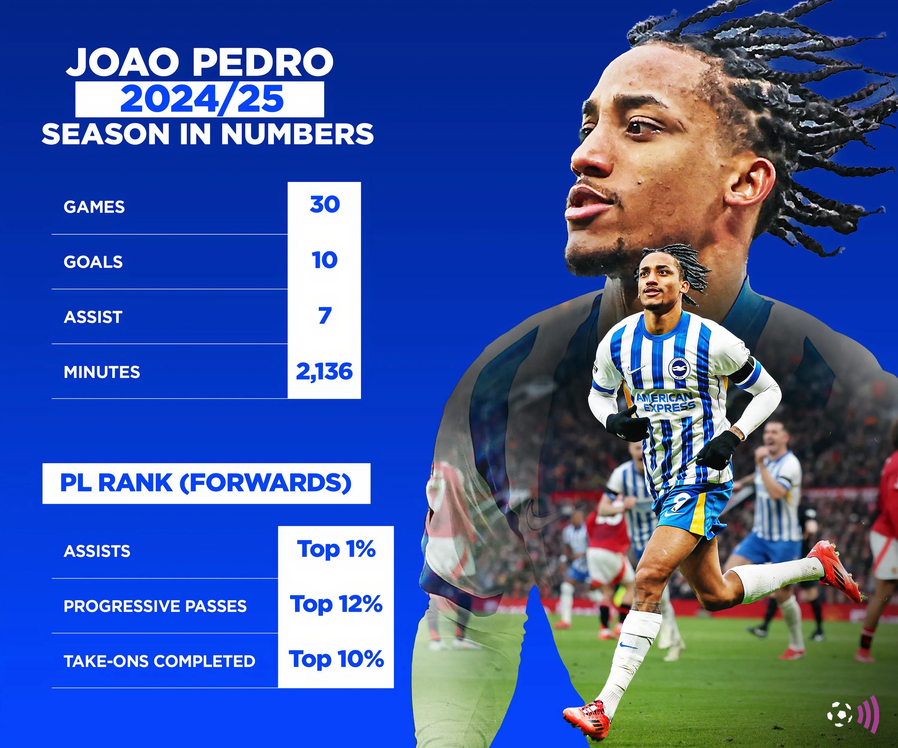 Biểu đồ thống kê hiệu suất ghi bàn và kiến tạo của Joao Pedro trong mùa giải 2024-25, thể hiện sự thăng hoa của cầu thủ Chelsea.