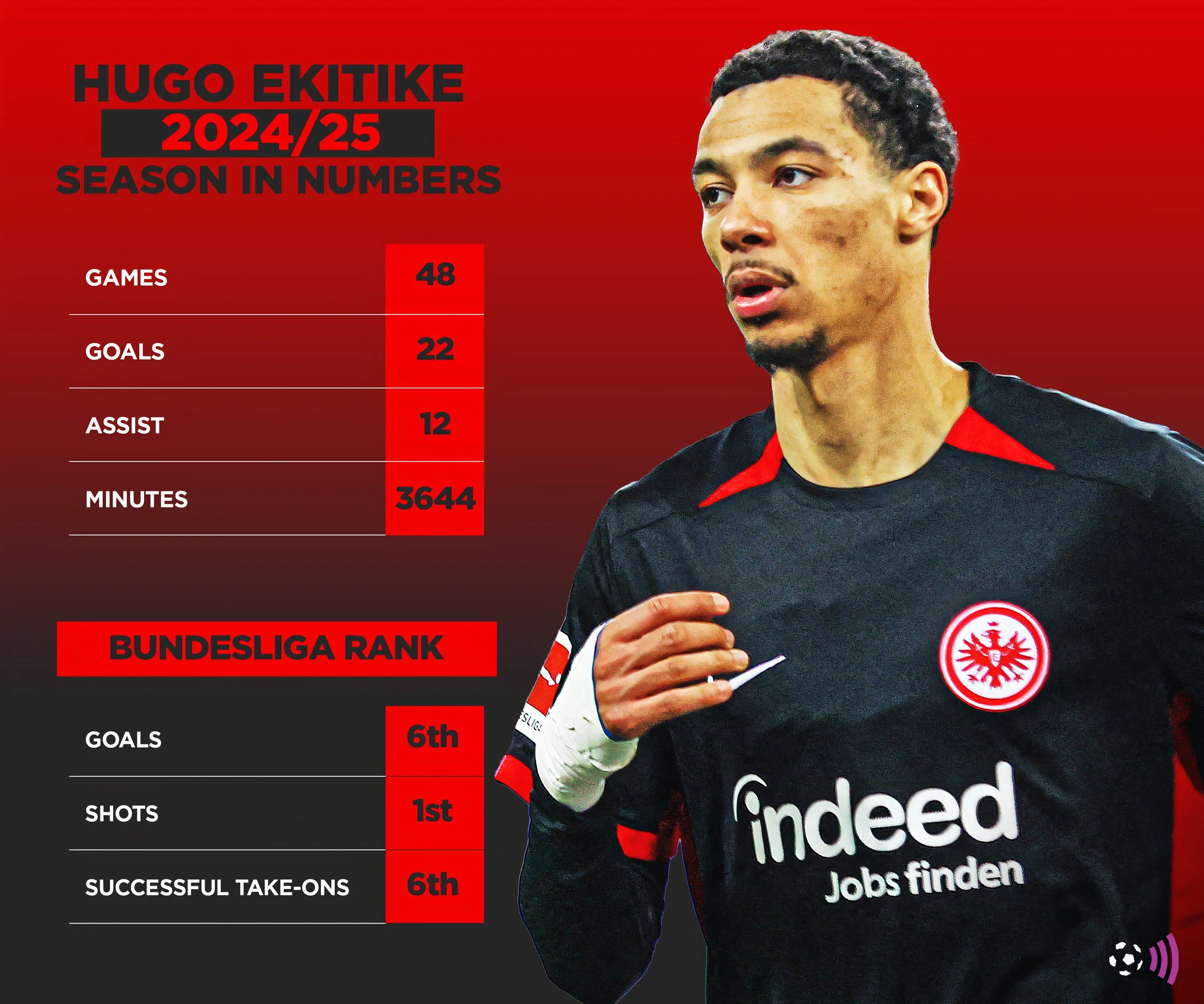 Các chỉ số thống kê ấn tượng của Hugo Ekitike mùa giải 2024-2025 tại Eintracht Frankfurt