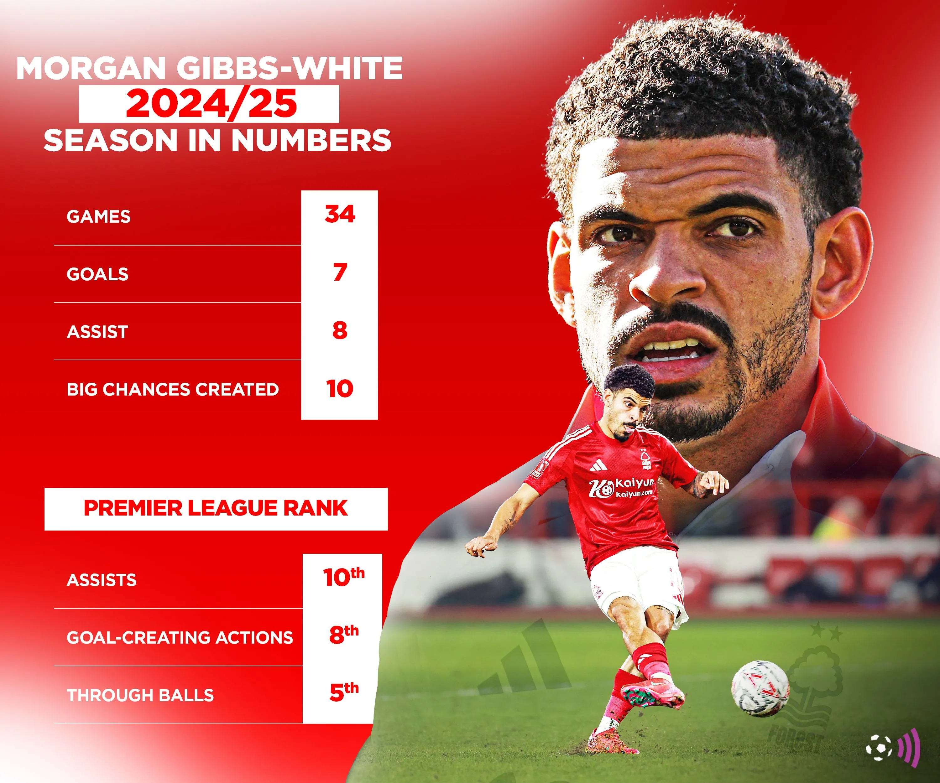 Morgan Gibbs-White trong màu áo Nottingham Forest thể hiện khả năng sáng tạo