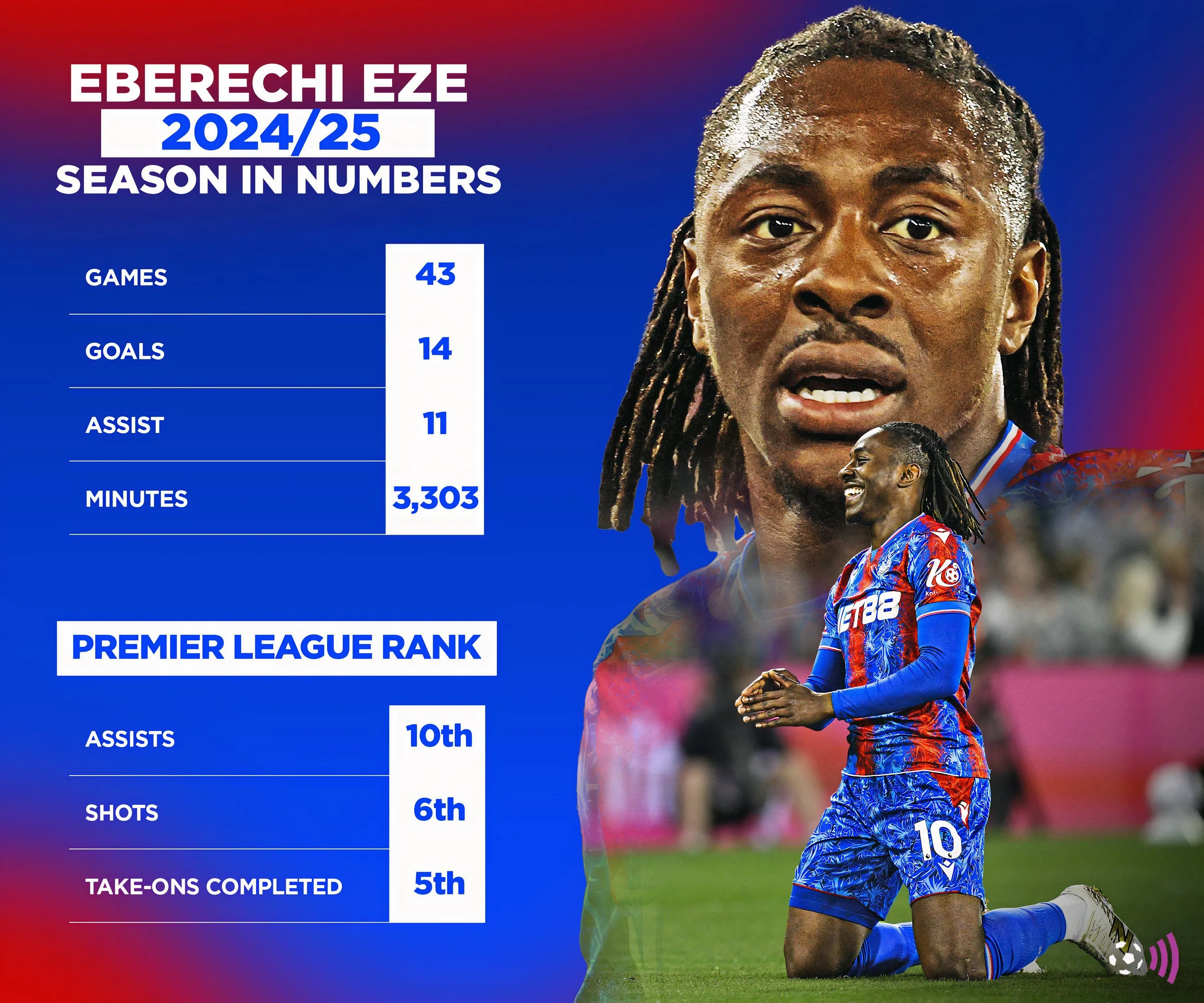 Thống kê ấn tượng của Eberechi Eze ở mùa giải 2024-25, cho thấy tiềm năng của anh tại Arsenal