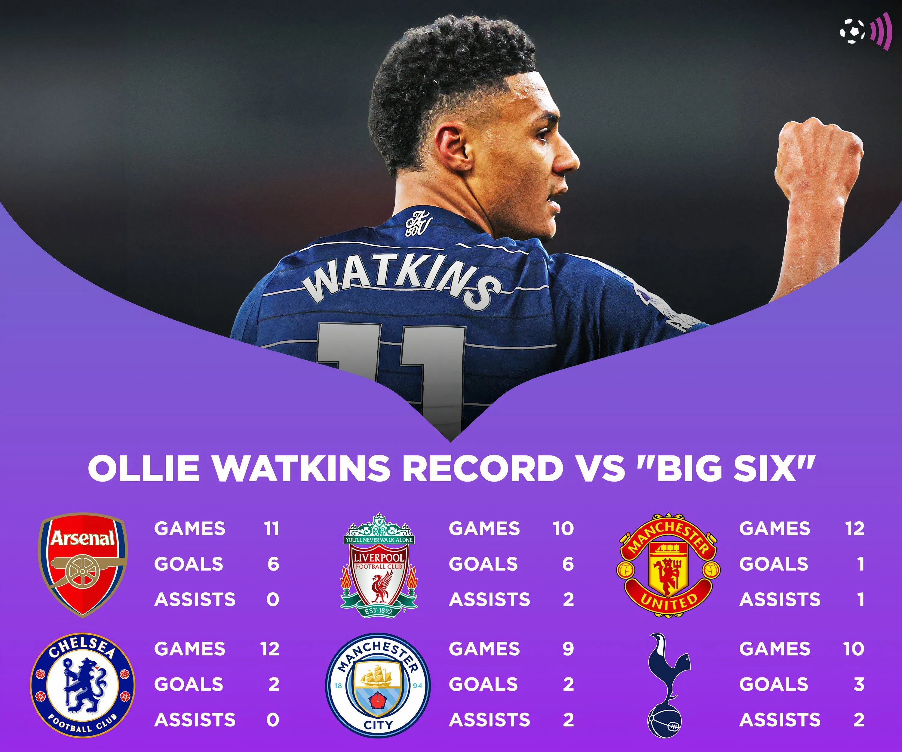 Thống kê phong độ của Ollie Watkins trước các đội Big Six